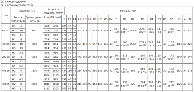 таблица габ. размеров талей МТ