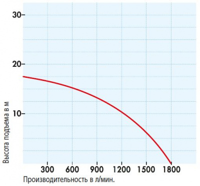 Напорные характеристики SDMO Trash4