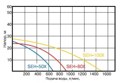 Динамические хар-ки Koshin SEH-100X