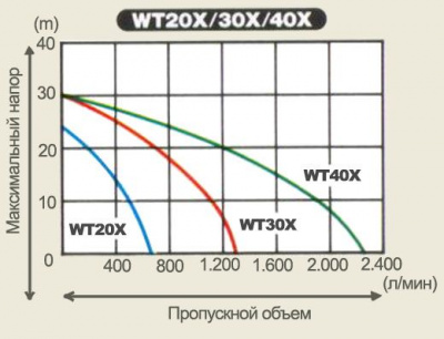 Напорные характеристики Honda WT40-XK2 DE