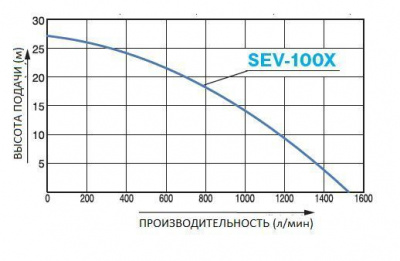 SEV-100X o/s